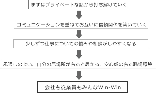 メンター制度の手順